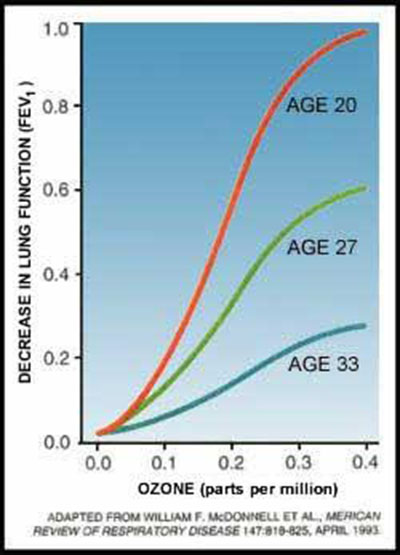 Độ tuổi khác nhau, mức ảnh hưởng của ozone cũng khác nhau