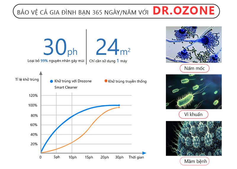 Biểu đồ thể hiện sự oxy hóa mùi của máy khử mùi đa năng DrOzone Smart Pro
