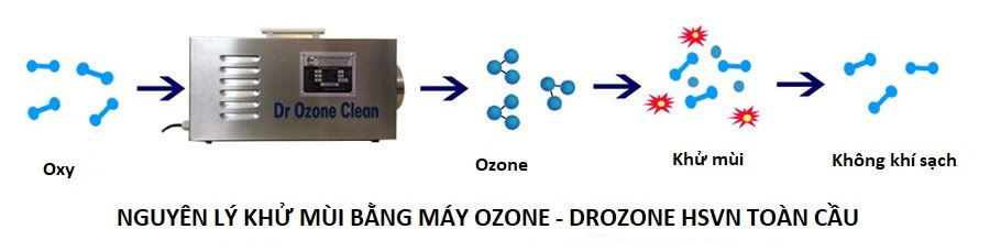 Nguyên lý khử mùi của Máy khử mùi DrOzone Clean C2