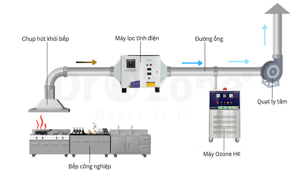 Máy thổi khí Ozone công nghiệp Dr.Ozone HK 11 so do lap dat hk 2