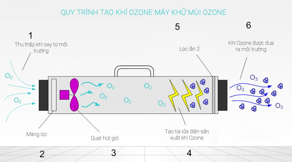 15 câu hỏi thường gặp về máy ozone khử mùi (FAQ) – Giải đáp mọi thắc mắc của bạn 3 3. Sử Dụng Máy Ozone Trong Không Gian Sống và Bảo Trì