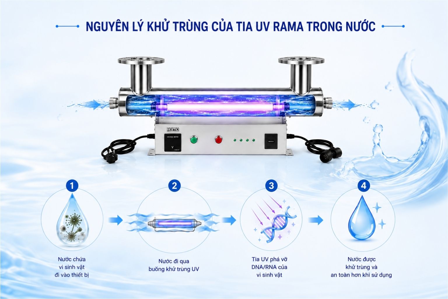 Nguyên lí hoạt động thiết bị UV khử trùng nước hệ thống nuôi trồng thuỷ sản