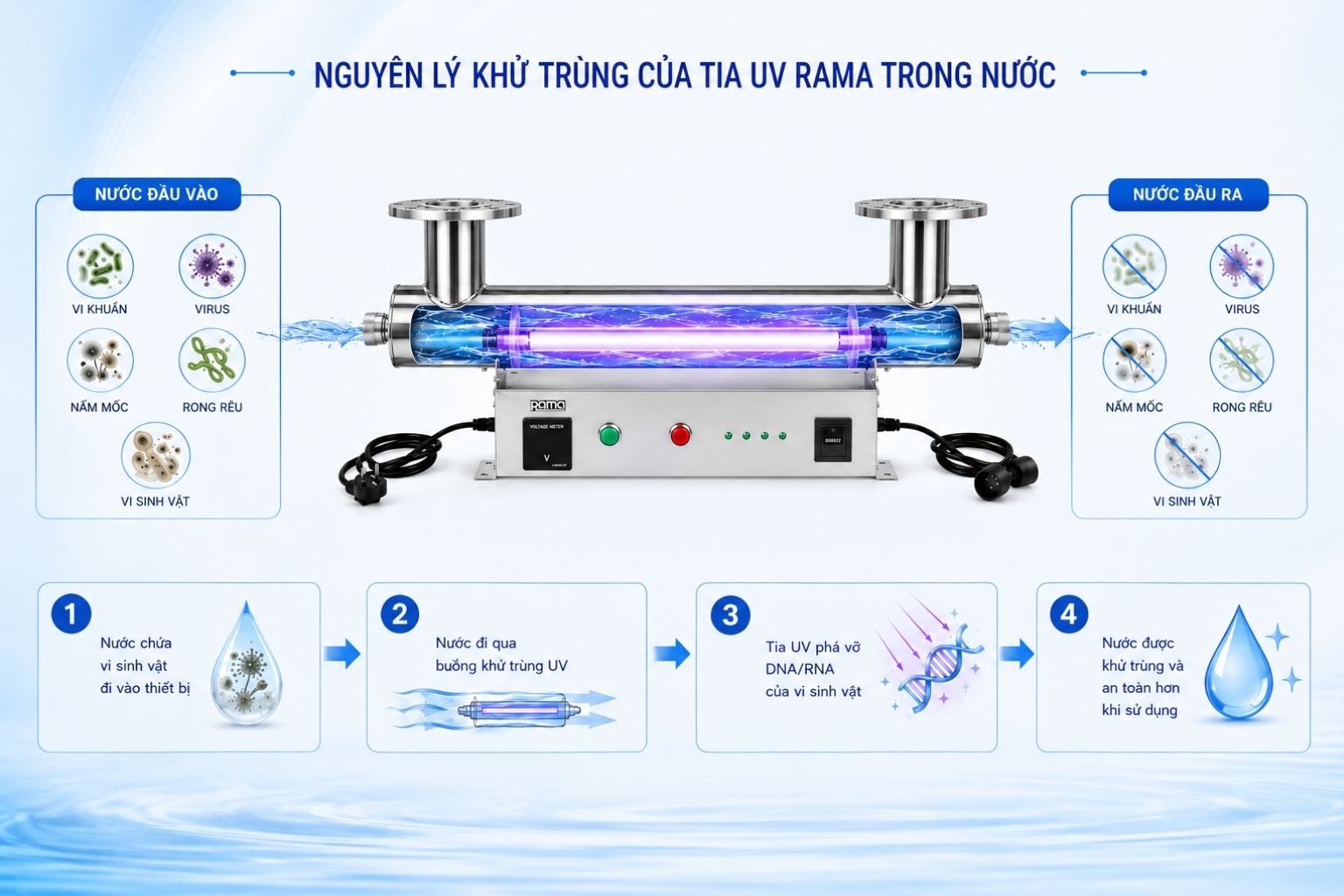 Cơ chế khử trùng bằng tia UV