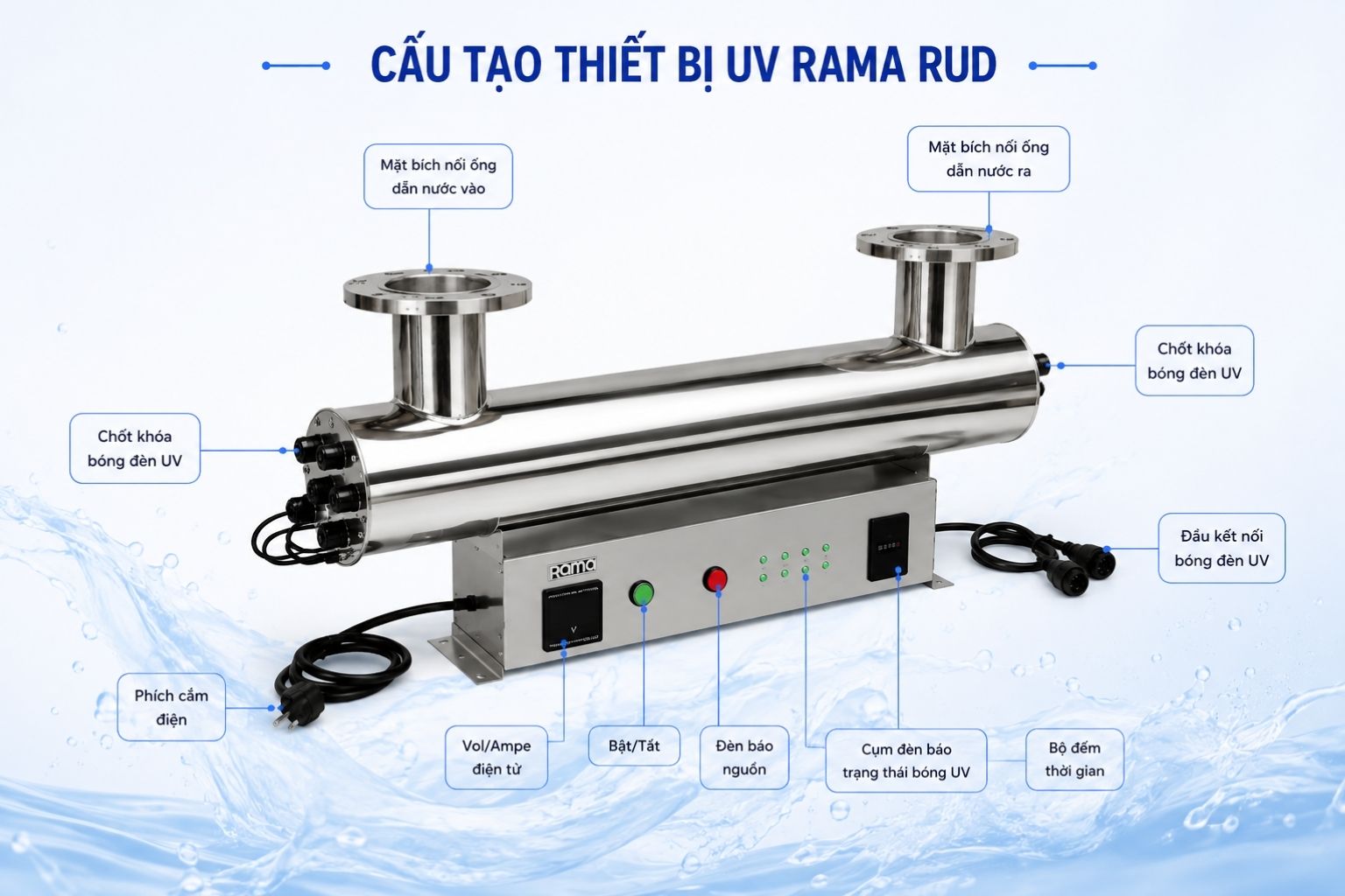 Những bộ phận nào tạo nên RUD-7B150W?