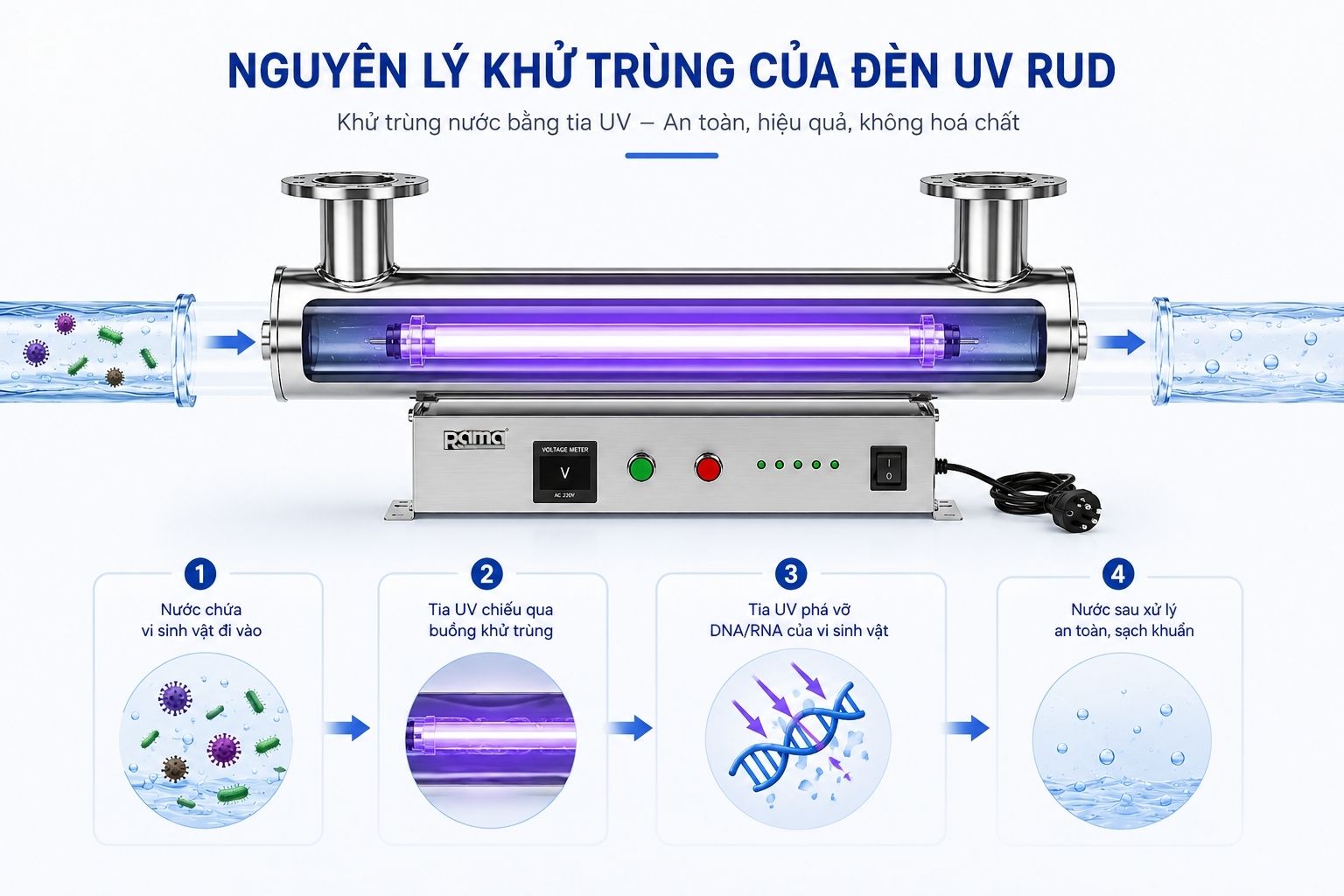 Cơ chế khử khuẩn bằng tia UV diễn ra như thế nào?