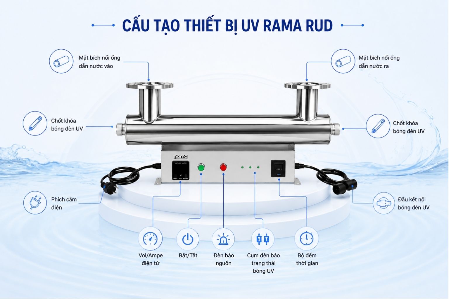 Cấu tạo thiết bị UV diệt khuẩn nước Rama RUD-5B80W