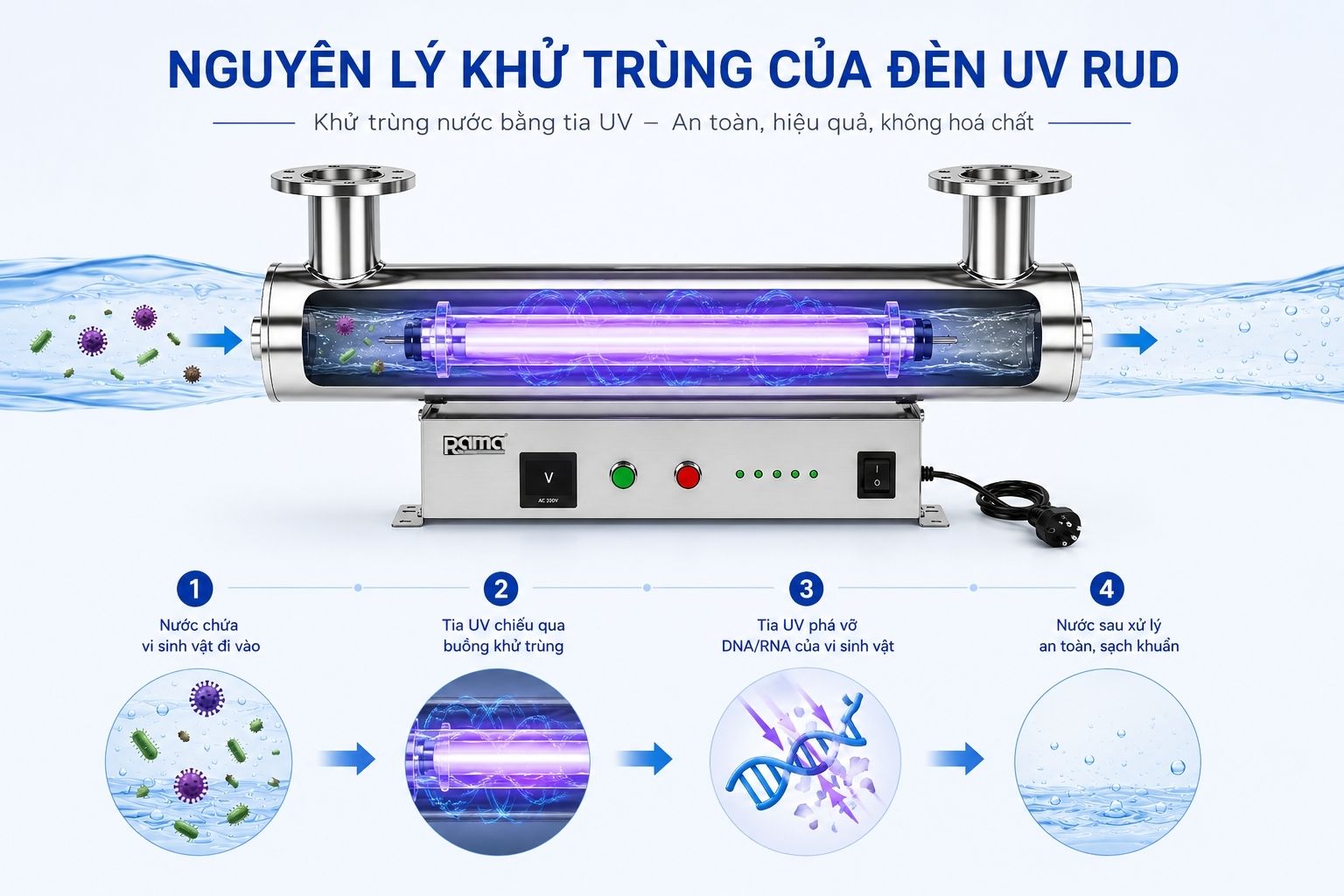Nguyên lý diệt khuẩn bằng tia UV-C của thiết bị UV Rama RUD-6B80W