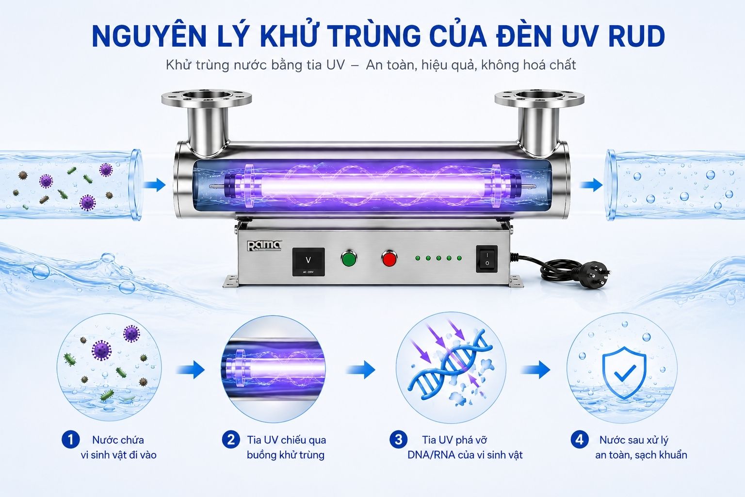 Thiết bị UV diệt khuẩn nước công nghiệp Rama RUD-8B80W 5 Nguyên lý diệt khuẩn bằng tia UV-C của thiết bị UV Rama RUD-8B80W
