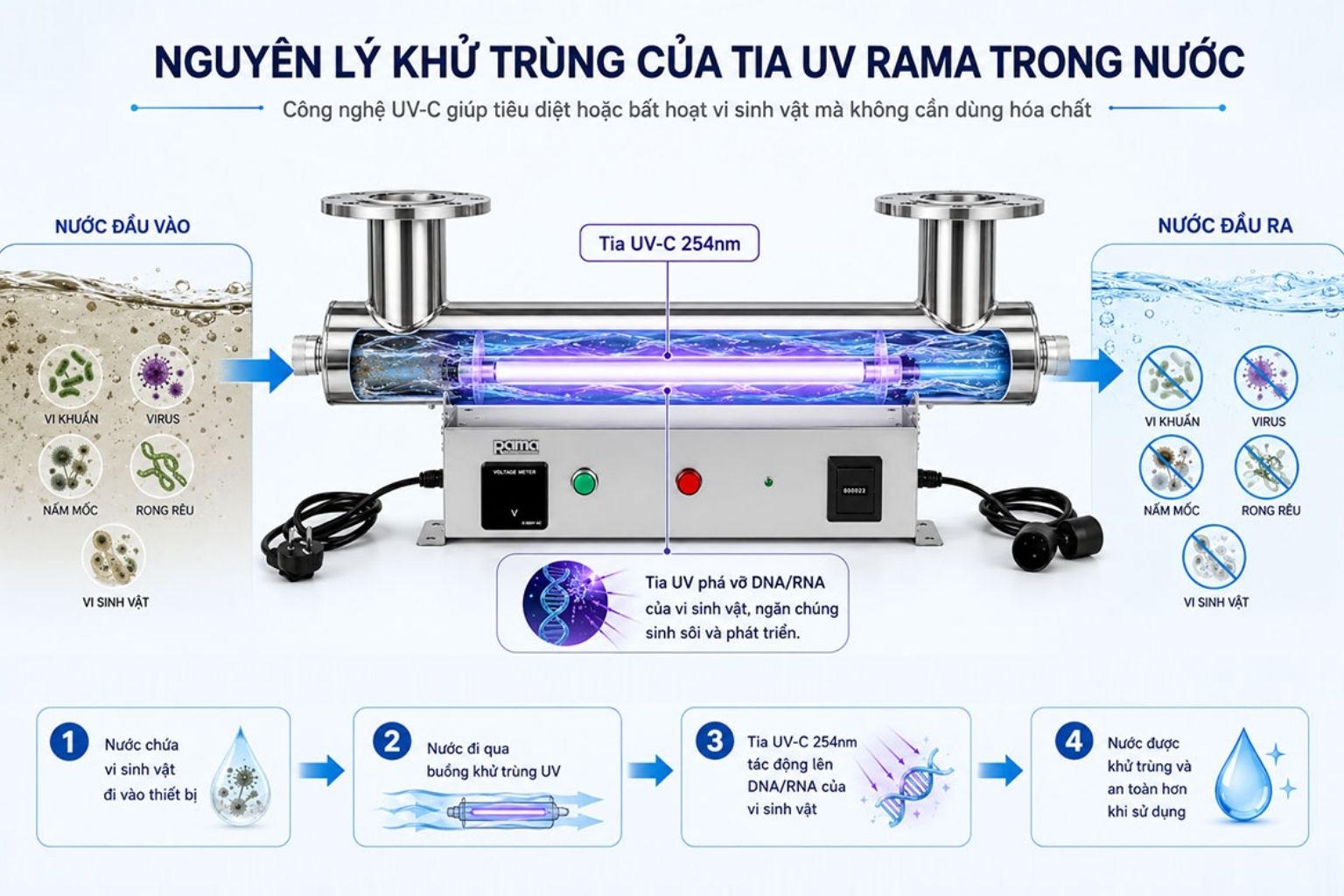 Nguyên lý diệt khuẩn bằng tia UV-C của thiết bị UV Rama RUD-3B80W